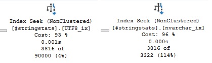 Actual vs. estimates for the UTF8 column is 3816 of 90000, for the nvarchar column it is 3816 of 3332.
